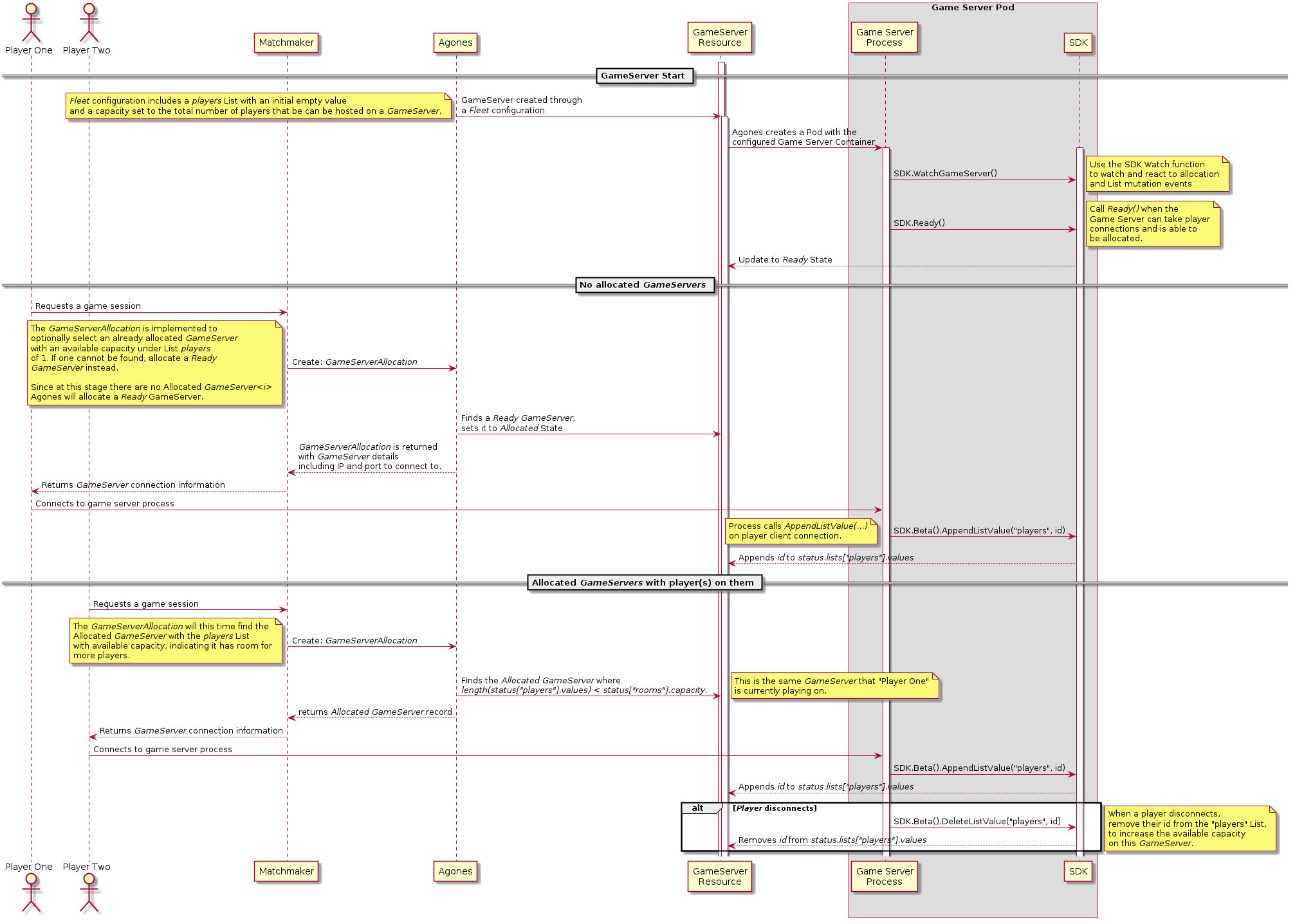 Player Capacity Allocation Diagram