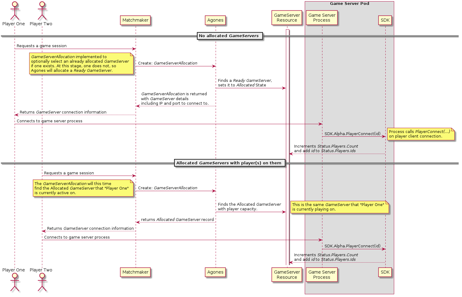 Player Capacity Allocation Diagram