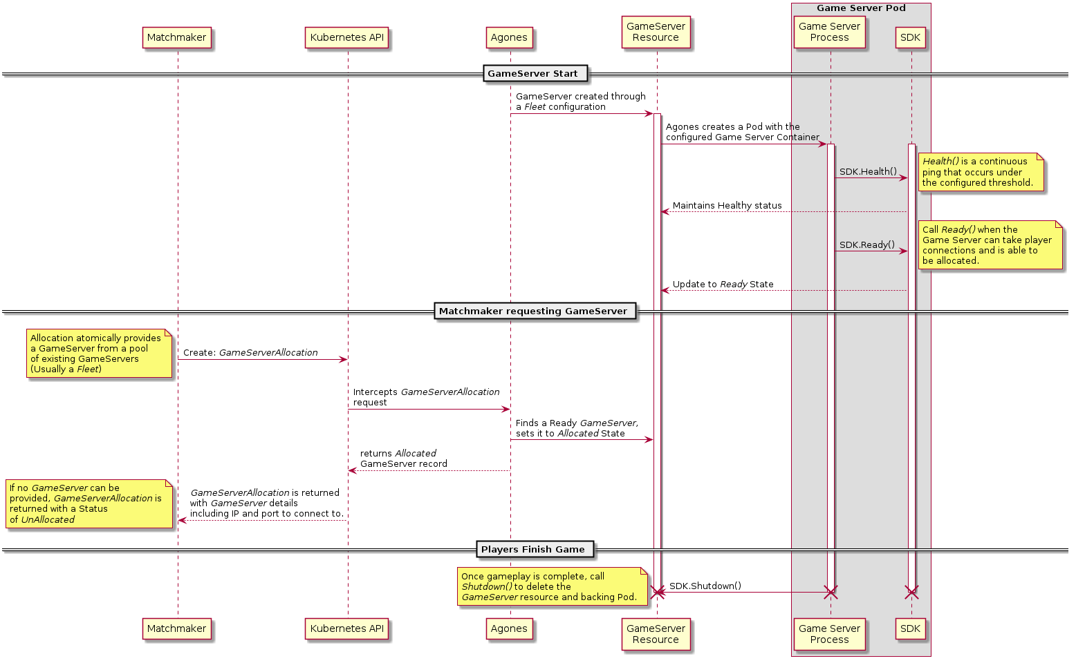 Allocated Lifecycle Sequence Diagram