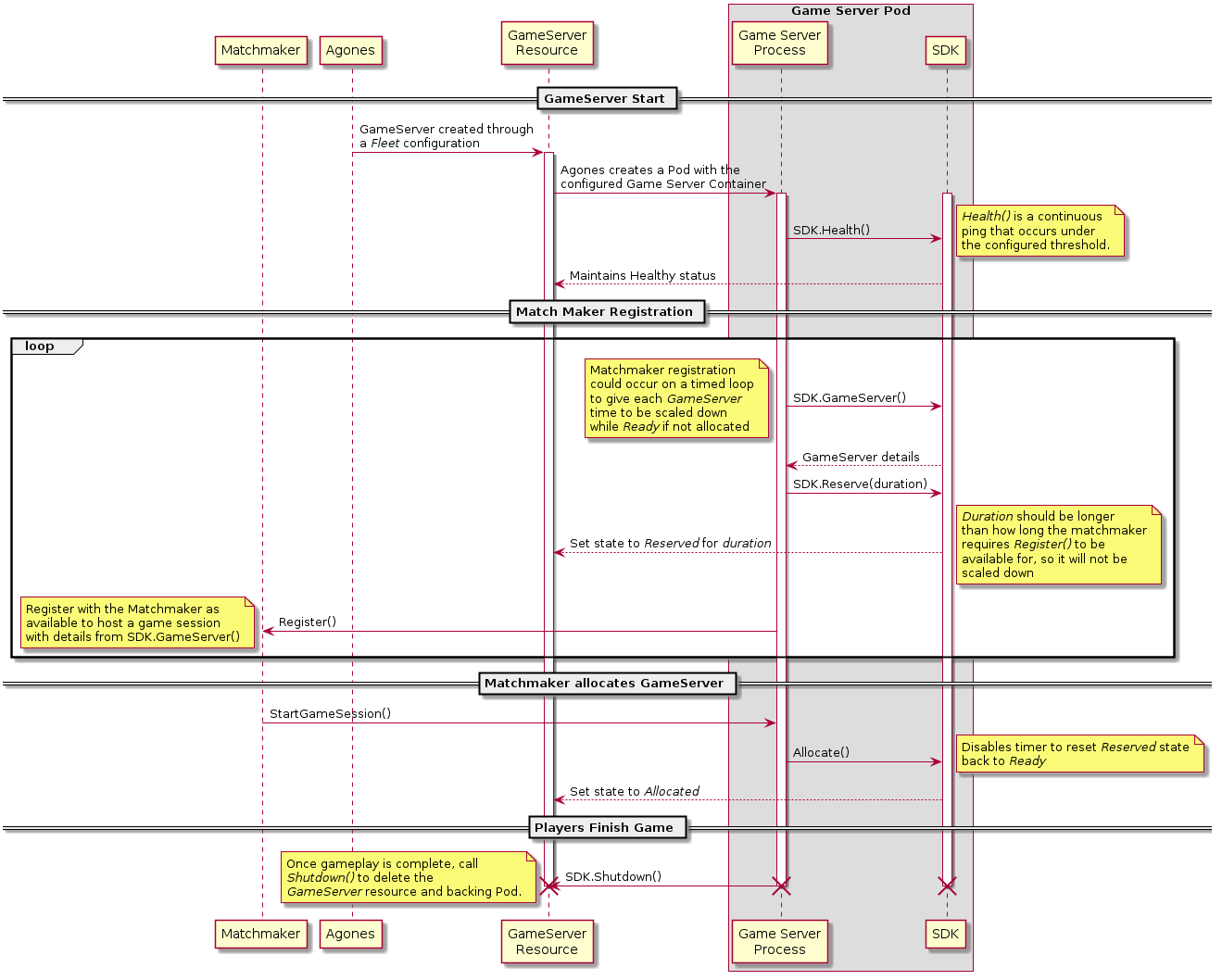 Reserved Lifecycle Sequence Diagram